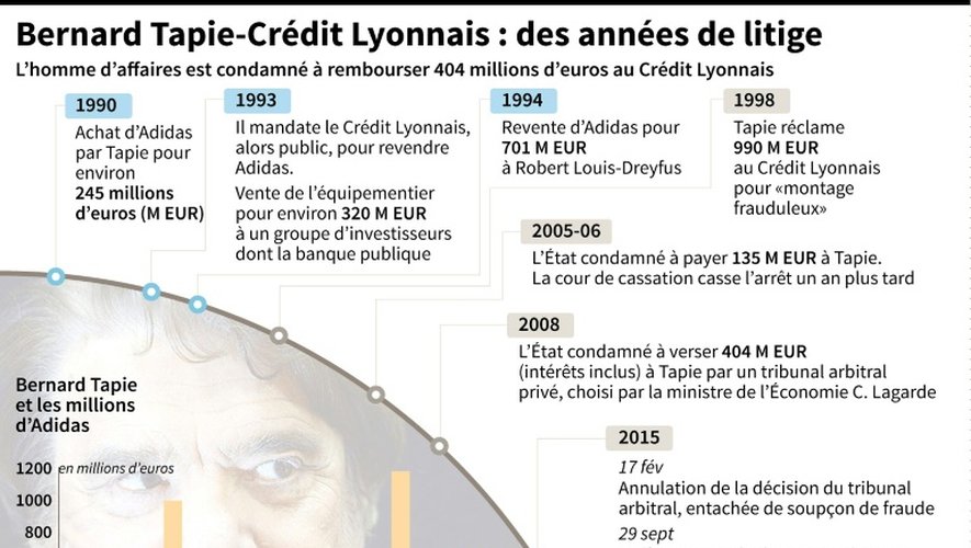 Bernard Tapie - Crédit Lyonnais : des années de litige