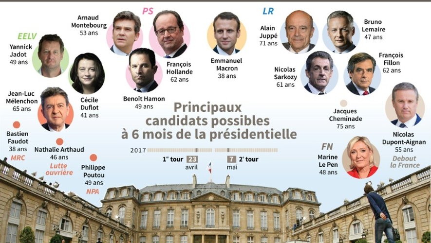 Principaux candidats possibles à 6 mois de l'élection présidentielle