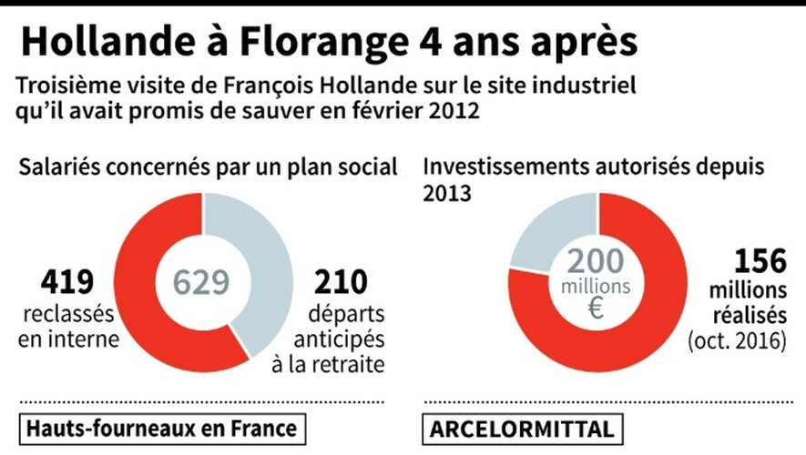 Hollande à Florange 4 ans après