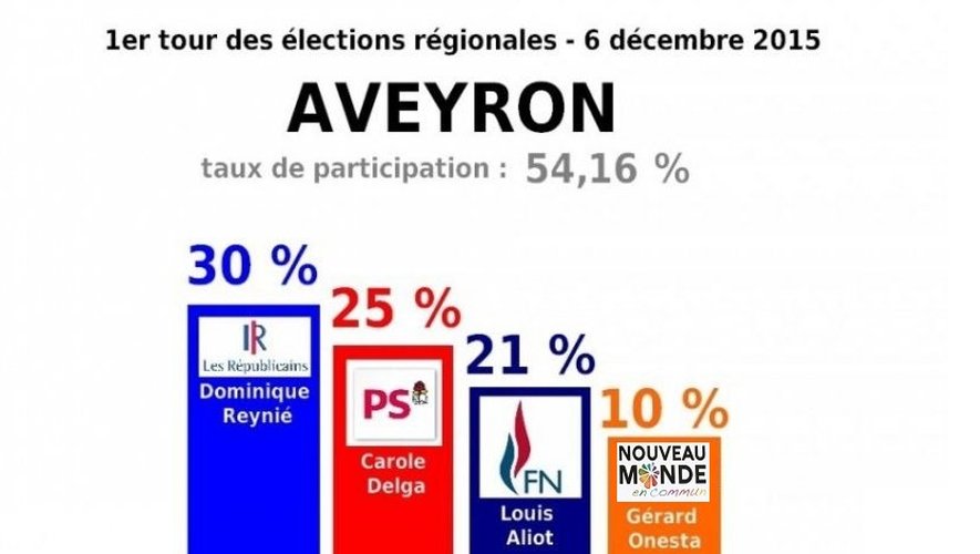 Régionales : Reynié en tête en Aveyron