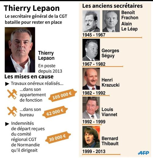 Les mises en cause de Thierry Lepaon, secrétaire général de la CGT et les mandats des secrétaires précédents du syndicat
