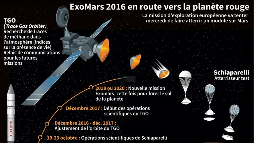 ExoMars 2016 en route vers la planète rouge