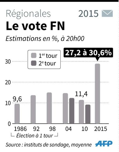 Graphique présentant les différents résultats du vote FN depuis 1986