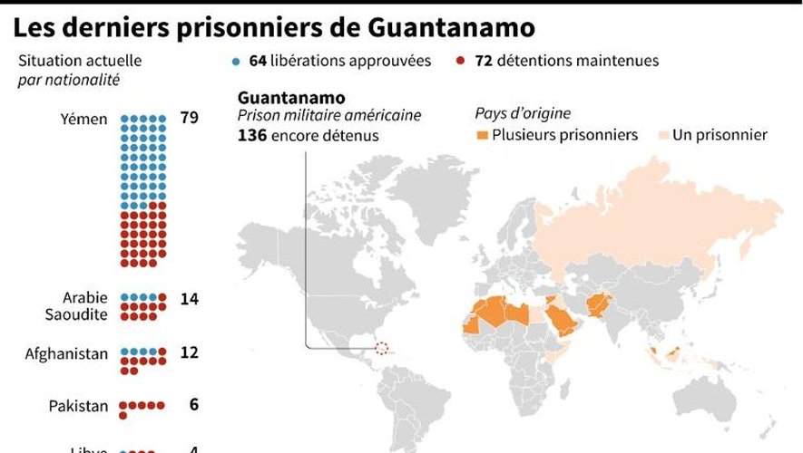 Description des derniers prisonniers par nationalité à Guantanamo