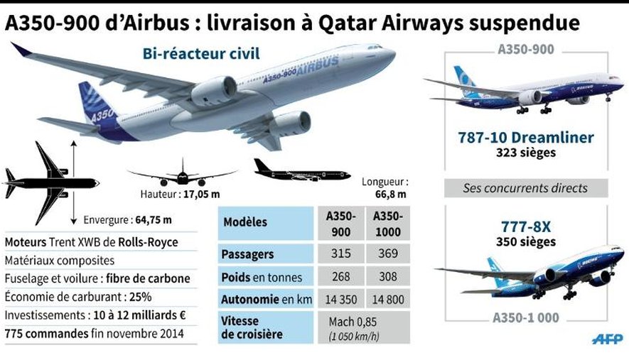 Caractéristiques de l'A350-900 d'Airbus