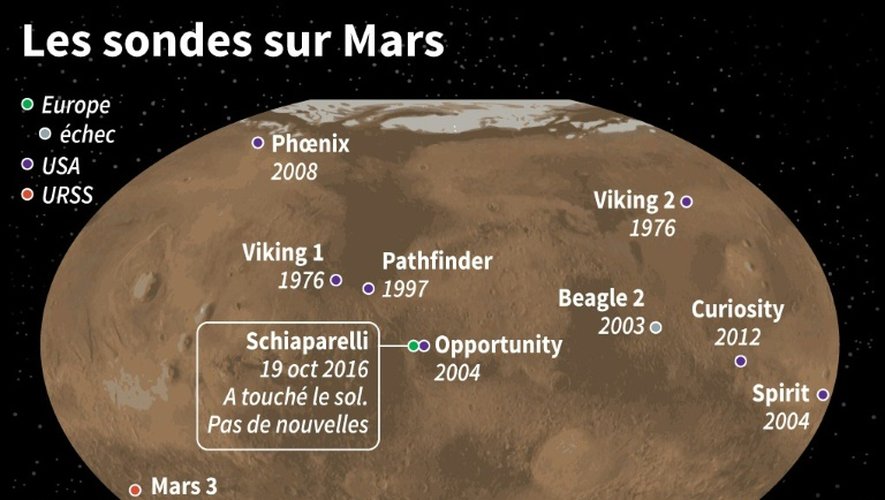 Les sondes sur Mars