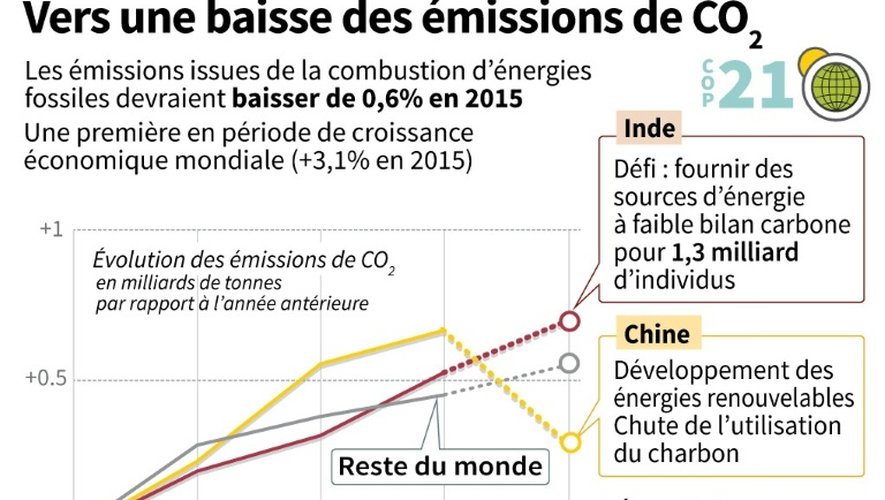 Graphique montrant la baisse prévue des émissions de CO2 en 2015