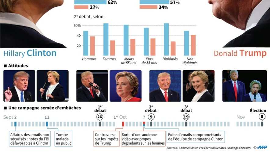 Trump vs Clinton: le 3e débat télévisé