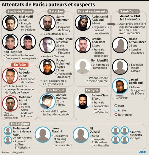 Les auteurs et suspects des attentats de Paris