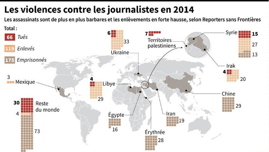 Les journalistes tués, enlevés et emprisonné dans le monde en 2014 selon RSF.