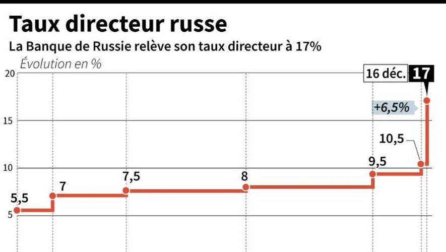 Le taux directeur russe