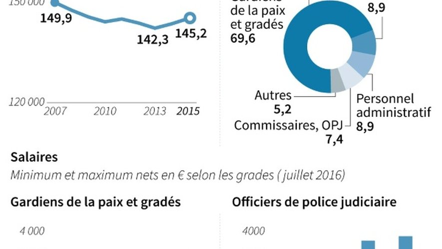 La police en France