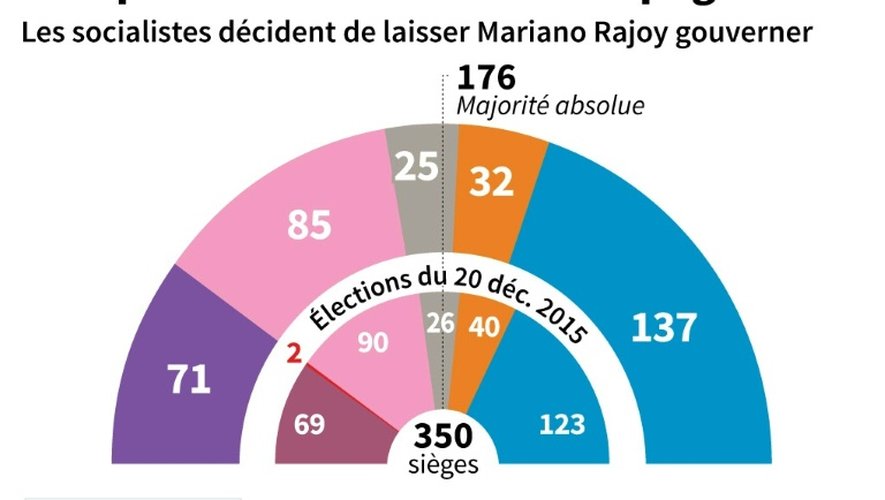 Composition du Parlement espagnol