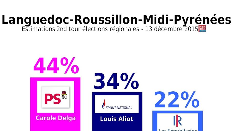 Selon les dernières estimations (21h45) en attendant les résultats définitifs. Les bureaux de vote de Toulouse et Montpellier fermaient à 20 heures.