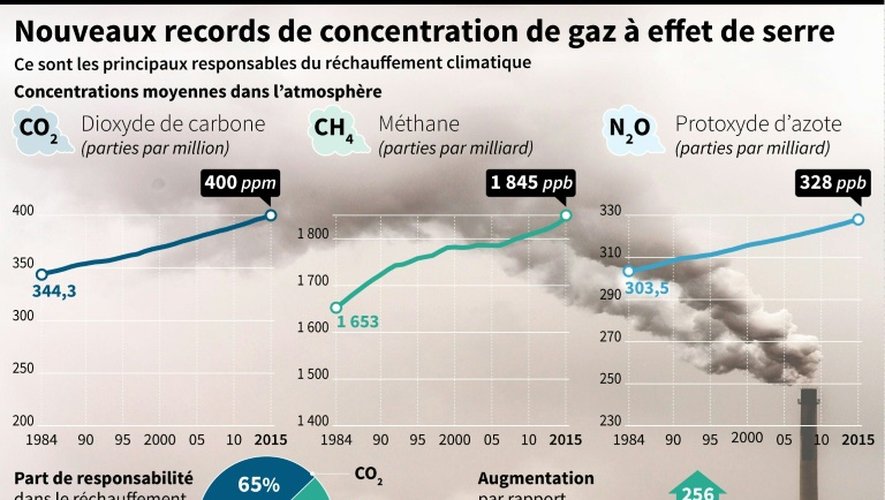 Nouveaux records de concentration de gaz à effet de serre
