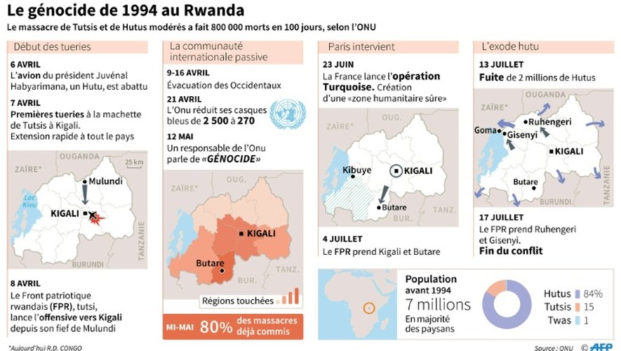 Le génocide de 1994 au Rwanda