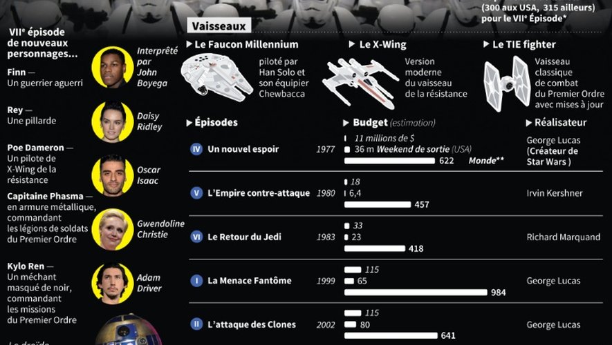 Infographie présentant les principaux personnages du nouvel opus de Star Wars