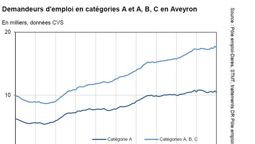 Pôle emploi : le chômage connaît une forte baisse en Aveyron