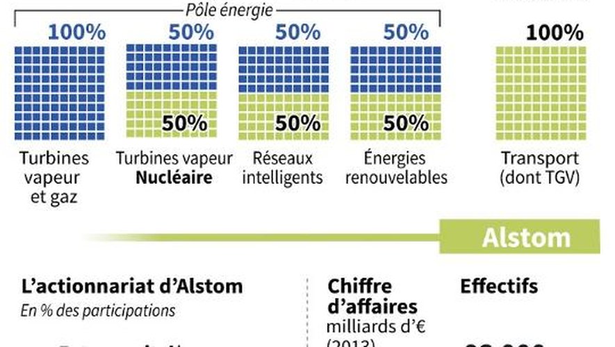Schéma de la vente du pôle énergie d'Alstom à GE et chiffres clés