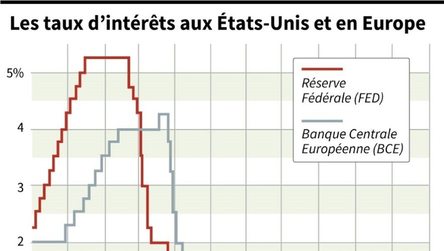 Graphique évolutionnel des taux d'intérêts aux Etats-Unis et en Europe au 17 septembre 2015