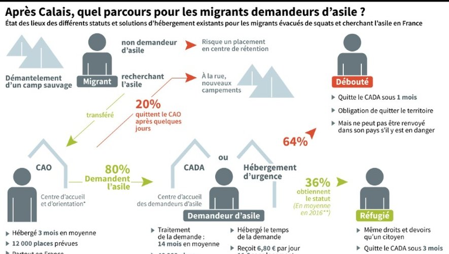 Après Calais, quel parcours pour les migrants demandeurs d'asile ?