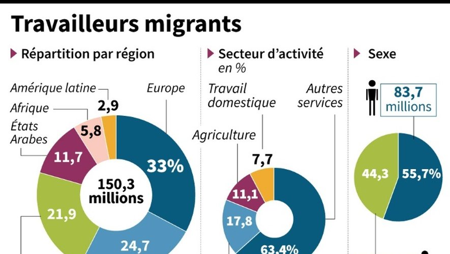 Travailleurs migrants: les chiffres de l'OIT