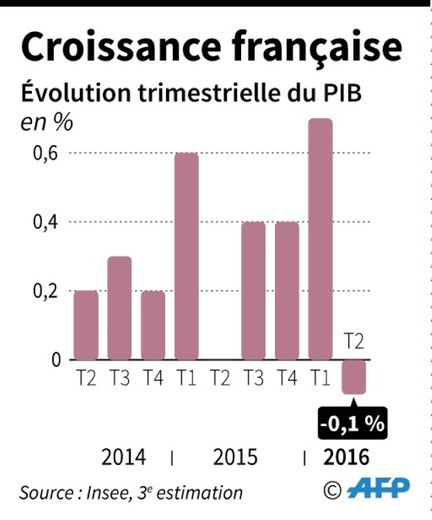La croissance de l'économie français avait enregistré un repli non anticipé au deuxième trimestre