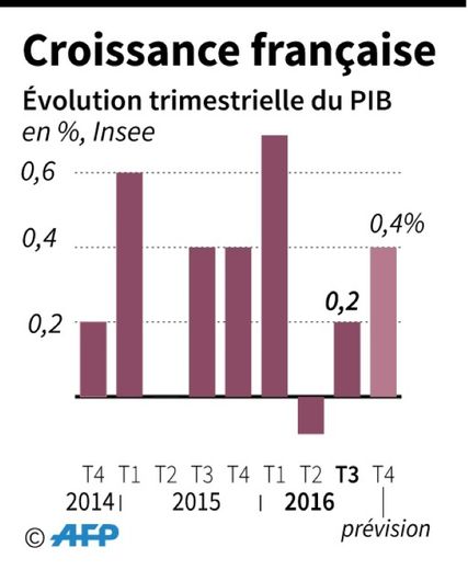La croissance française