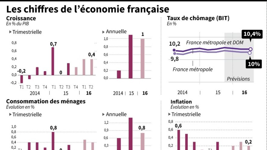 Les chiffres de l'économie française