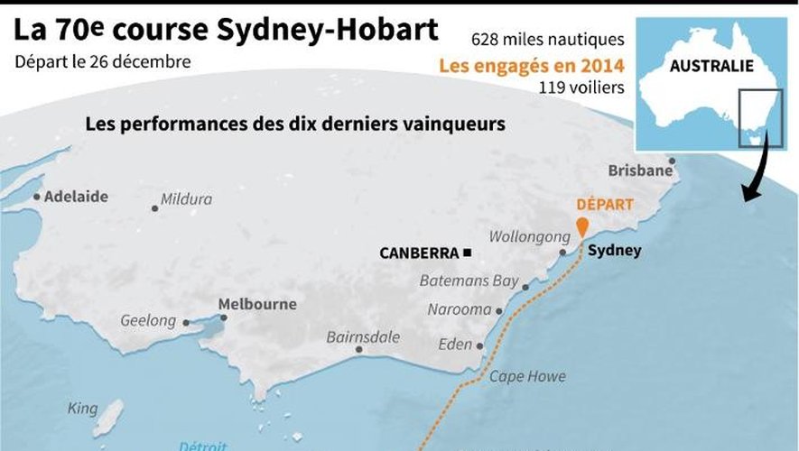 Données, localisation et 10 derniers vainqueurs de la course à la voile Sydney-Hobart