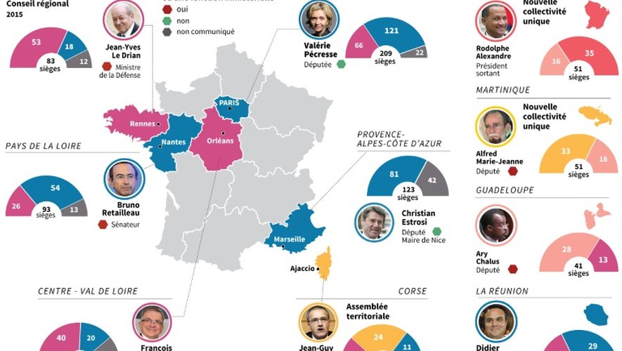 Election des présidents des régions non modifiées géographiquement