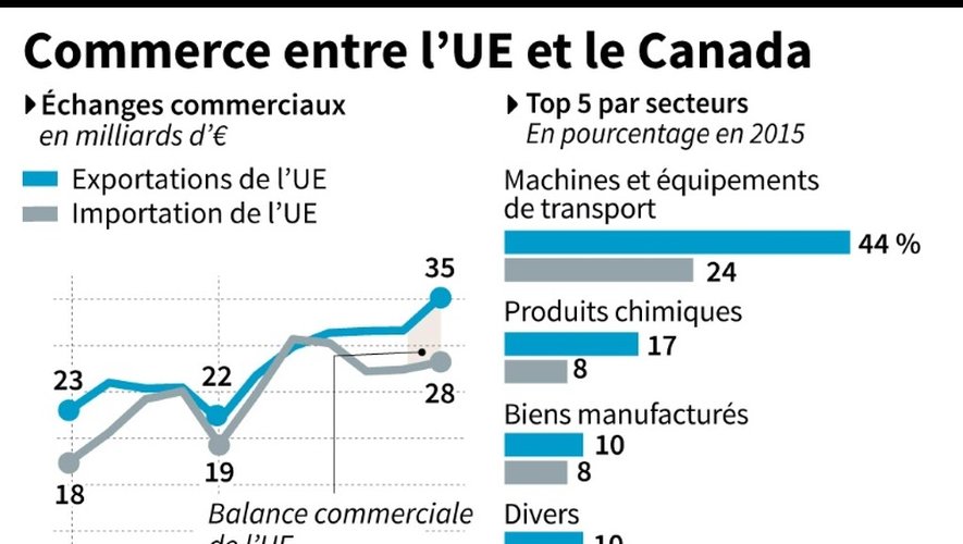 Commerce entre l'UE et le Canada