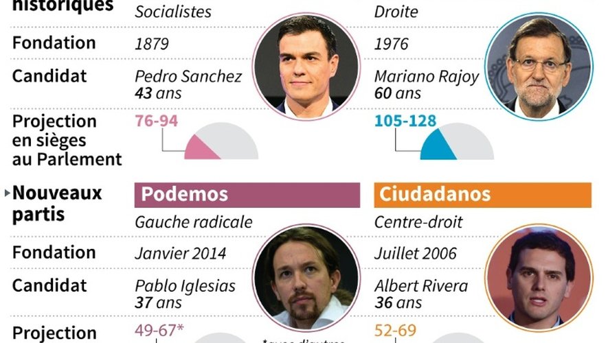 Principaux candidats des législatives en Espagne