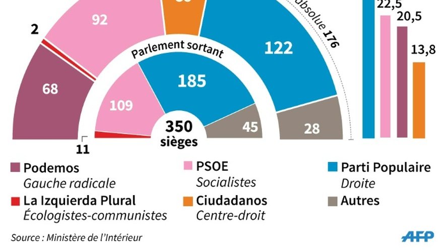Elections législatives en Espagne