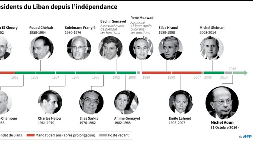 Les présidents du Liban depuis l'indépendance