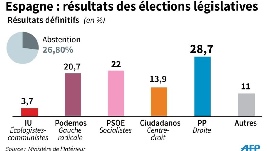 Espagne: résultats des élections législatives