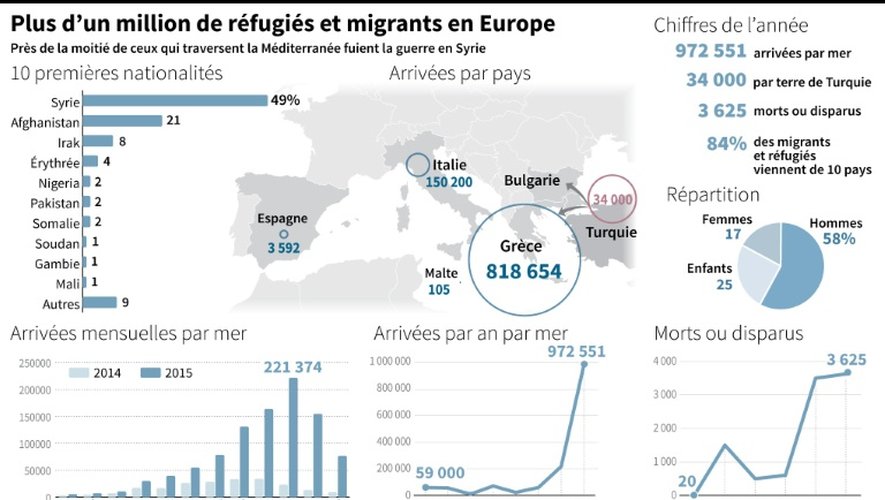 Plus d'un million de réfugiés et migrants en Europe