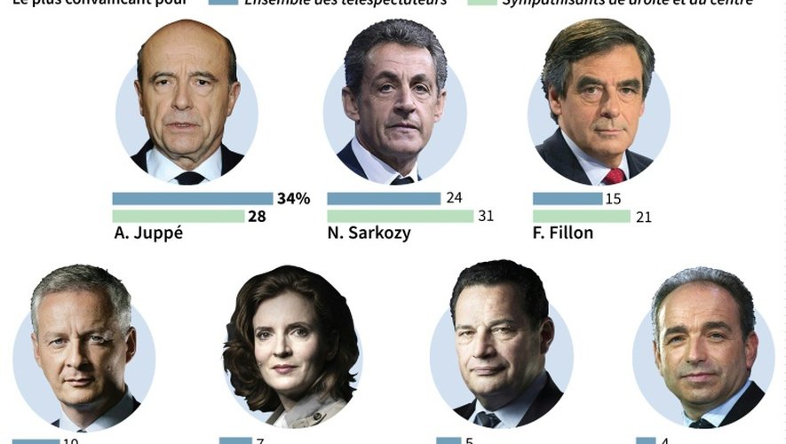 Primaire de la droite : Juppé le plus convaincant au 2e débat