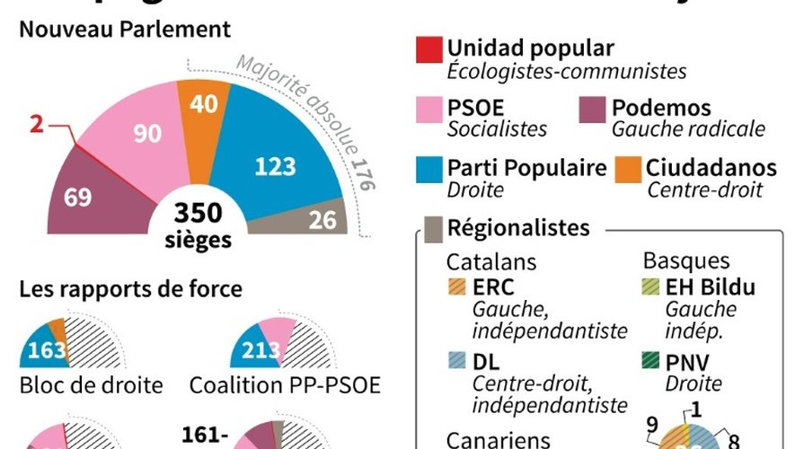 L'Espagne à la recherche d'une majorité
