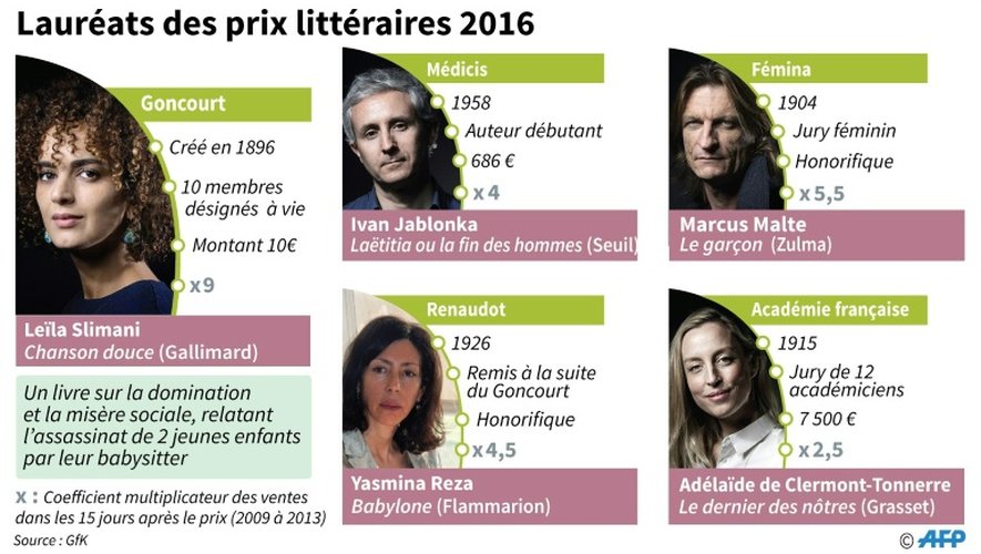 Lauréats des prix littéraires 2016