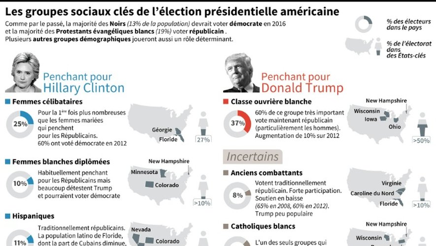Les groupes sociaux clés de l'élection présidentielle américaine