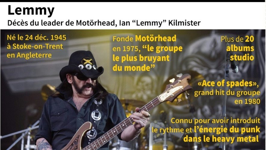 Fiche regroupant des éléments biographiques sur Lemmy Kilmister, leader décédé du groupe britannique Motörhead