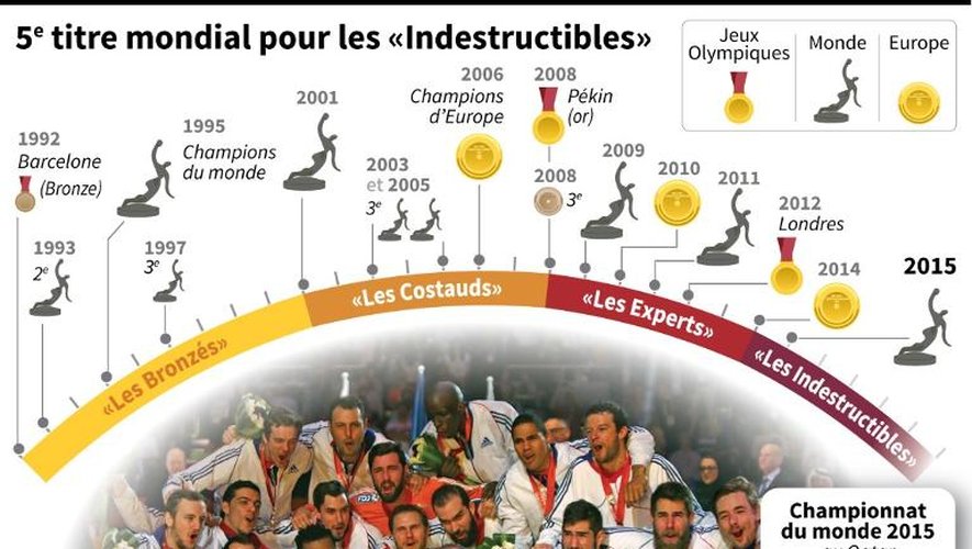 Palmarès chronologique de l'équipe de France de handball