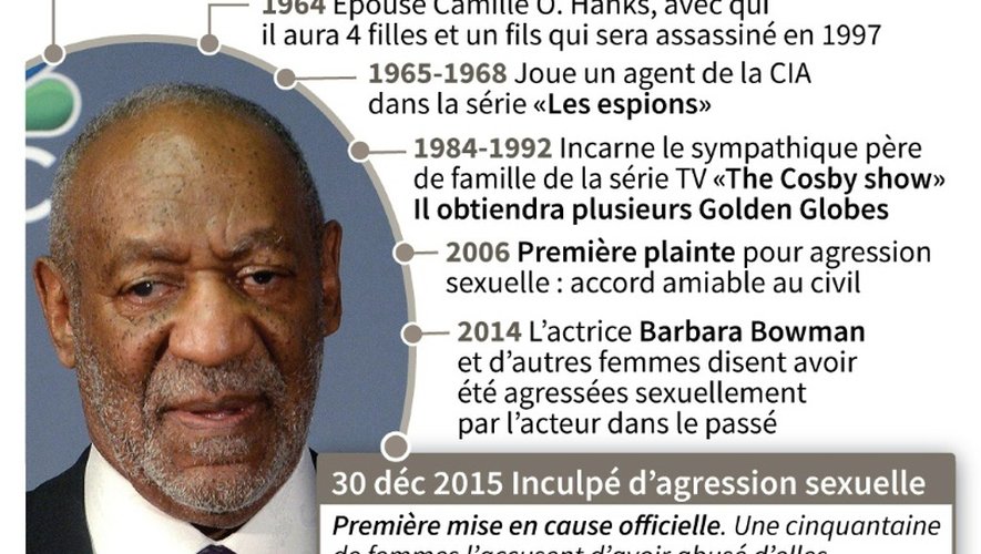 Biographie de l'acteur américain Bill Cosby, inculpé mercredi d'agression sexuelle par la justice américaine