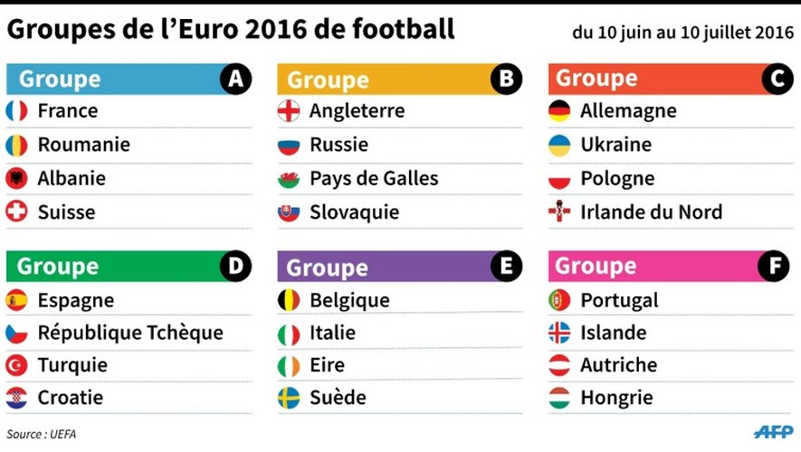 Les groupes de l'Euro 2016