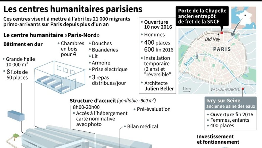 Les centres humanitaires parisiens