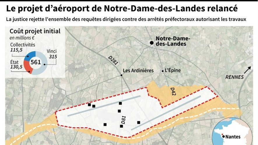 Le projet Notre-Dame-des-Landes relancé