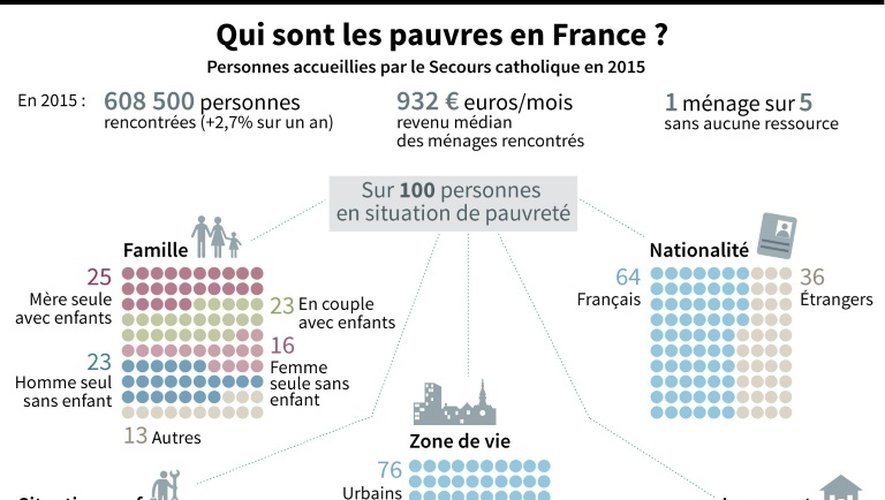 Qui sont les pauvres en France ?