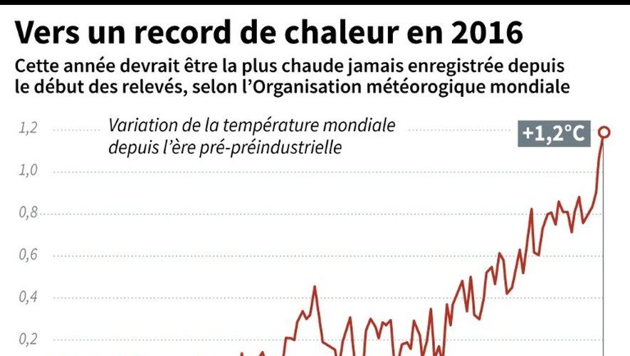 Vers un record de chaleur en 2016