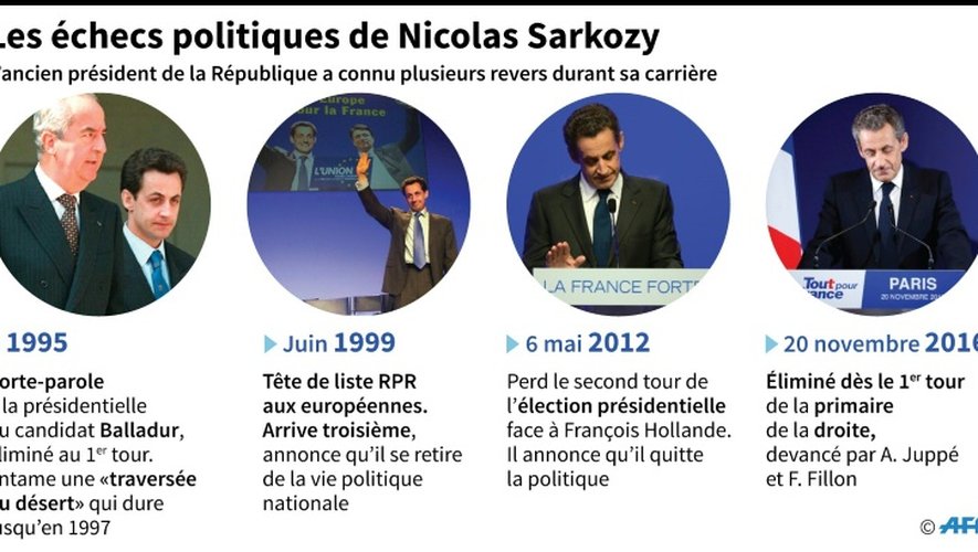 Les échecs politiques de Nicolas Sarkozy